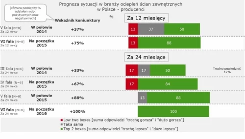 Wykres: Diagnoza sytuacji w branży ociepleń ścian zewnętrznych w Polsce Stowarzyszenia na rzecz systemów ociepleń