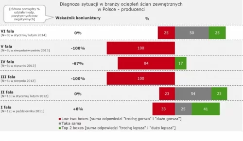Wykres: Diagnoza sytuacji w branży ociepleń ścian zewnętrznych w Polsce Stowarzyszenia na rzecz systemów ociepleń