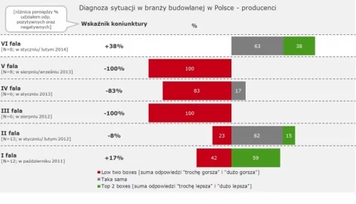 Wykres: Diagnoza sytuacji w branży budowlanej w Polsce Stowarzyszenia na rzecz systemów ociepleń