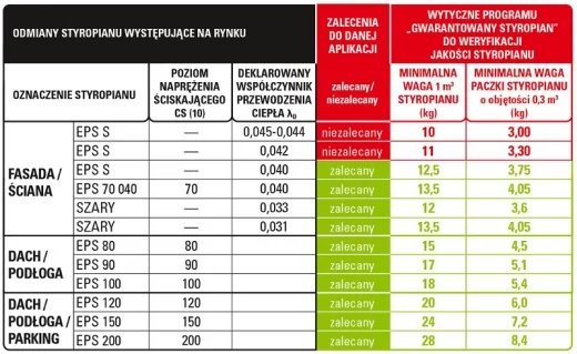 Tabelka: minimalne gęstości styropianu, Polskie Stowarzyszenie Producentów Styropianu PSPS
