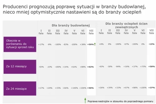 Wykres: Producenci prognozują poprawę sytuacji w branży budowlanej SSO