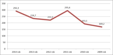 Wykres: branża budowlana - kwota zadłużenia w mln zł - XI 2014
