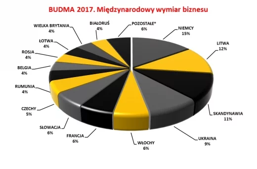 MTP BUDMA 2017 Międzynarodowy wymiar biznesu