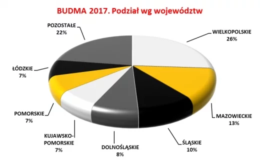 MTP BUDMA 2017 Podział wg. województw