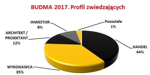 MTP BUDMA 2017 Profil zwiedzających