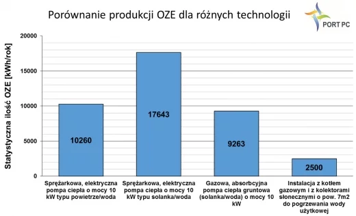 Wykres: ilość energii z OZE dla wybranych technologii pomp ciepła korzystających z OZE w budynku jednorodzinnym, Reeco