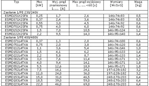Dane techniczne przemiennika częstotliwości smd Lenze