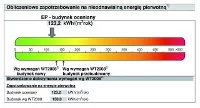 Przykładowy wykres ze świadectwa energetycznego budynku, Rys: D+H