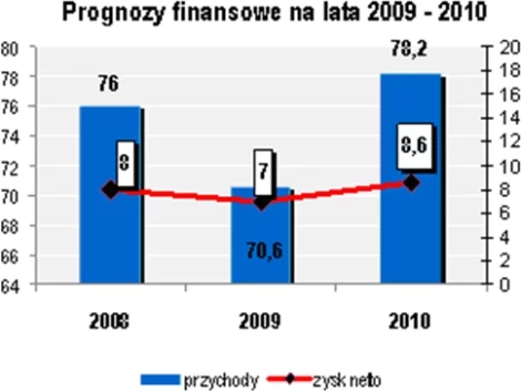 Prognozy finansowe na lata 2009-2010, Centrum Klima