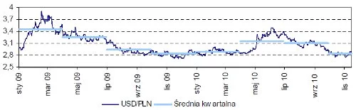 Kurs USD/PLN w 2010 roku, Centrum Klima