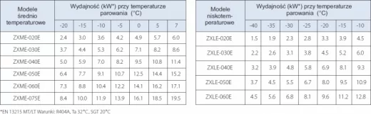Wydajnosc chłodnicza dla zakresu srednio i niskotemperaturowego agregatu COPELAND EazyCool, ELEKTRONIKA SA Technika chłodnicza Klimatyzacja