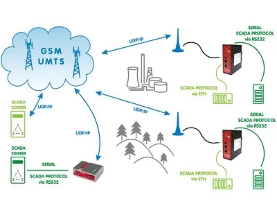 Przemysłowy router GPRS/UMTS/LTE, Sabur