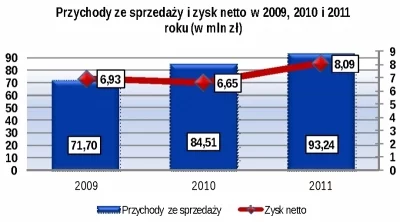 Przychody ze sprzedaży i zysk netto w 2009, 2010 i 2011 roku, Centrum Klima