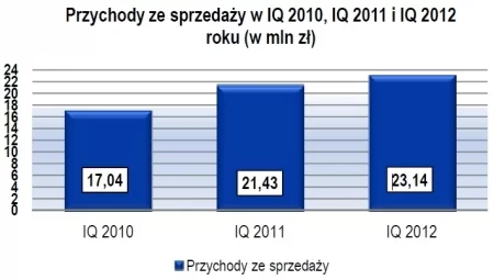 Przychody ze sprzedaży IQ 2010, IQ 2011 i IQ 2012 roku Centrum Klima