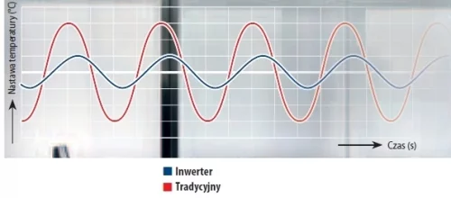 Wykres dot. klimakonkwektorów, ELEKTRONIKA SA Technika chłodnicza Klimatyzacja