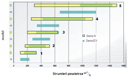 Porównanie nowej serii inwerterowej BRIO-I oraz YARDY-I (seria IV) ze standardową (EV), ELEKTRONIKA SA Technika chłodnicza Klimatyzacja