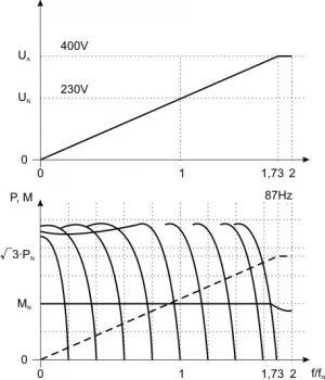 Wykres: falownik przy częstotliwości równej 50 Hz napięcie wynosi 230V HF Inverter