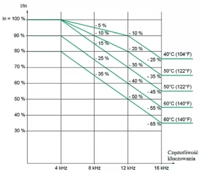Wykres 1. Przykład ograniczeń w zależności od temperatury otoczenia HF Inverter