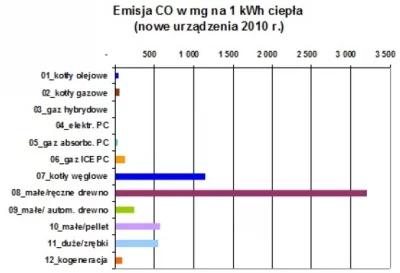Wykres: misja CO w mg na 1 kWh ciepła (nowe urządzenia 2010 r.);  z opracowania Pawła Lachmana