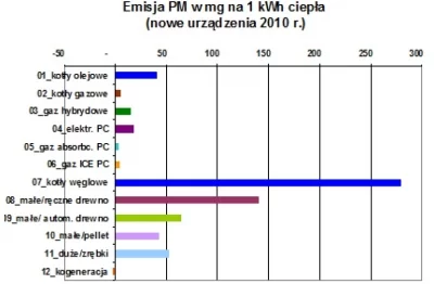 Wykres: Emisja PM w mg na 1kWh ciepła (nowe urządzenia 2010 r.); z opracowania Pawła Lachmana