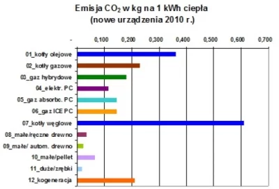 Wykres: Emisja CO2 w mg na 1 kWh ciepła (nowe urządzenia 2010 r.);  z opracowania Pawła Lachmana