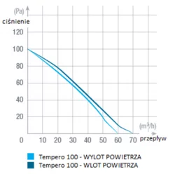 Schemat 1. Zależność obrazująca ciśnienie (Pa) i wydatek powietrza [m3/h] w Tempero 100