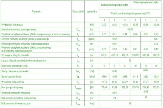 Tabela 8. Dane techniczne pompy obiegowej dla nierewersyjnej i rewersyjnej pompy ciepła