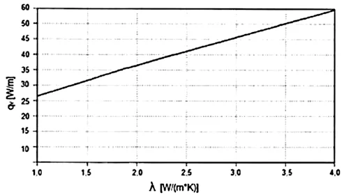 Rys. 1. Zależność między jednostkową wydajnością cieplną pionowego GWC qv a współczynnikiem przewodzenia ciepła gruntu λ [3]