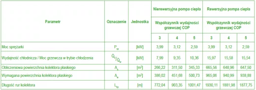 Charakterystyka poziomego GWC dla nierewersyjnej i rewersyjnej pompy ciepła [opr.wł.]