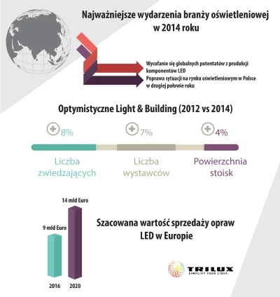 Podsumowanie 2014 na rynku oświetleniowym, TRILUX Polska