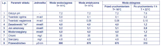 Tabela 1. Porównanie analizy wody zasilającej: wodociągowej i po zmiękczeniu jonitowym jonem amonowym oraz wody obiegowej przed uruchomieniem pomp i wentylatorów oraz po 1 godz. od uruchomienia
