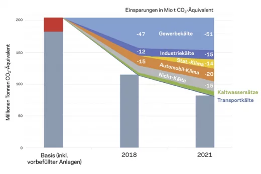 Wykres 3: przed chłodnictwem komercyjnym stoją największe wyzwania związane z nadchodzącym obniżeniem dostępnych ilości HFC. Stosowane w tym obszarze ekwiwalenty CO2 mają zostać zmniejszone o połowę do 2018 roku  (źródło: EPEE, Achieving the EU HFC Phase Down – The EPEE “Gapometer” Project)