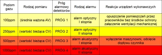 tab.2 Przykładowe progi alarmowe detektorów amoniaku dla pomieszczeń maszynowni i instalacji o niskiej klasie szczelności