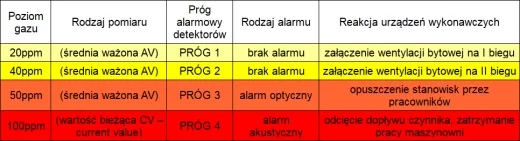 tab.1 Przykładowe progi alarmowe detektorów amoniaku dla pomieszczeń w których przebywają ludzie lub pomieszczeń o wysokiej klasie szczelności amoniakalnej instalacji chłodniczej