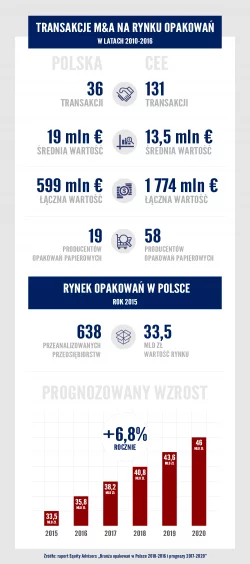 Polski rynek opakowań będzie rósł dwukrotnie szybciej niż światowy i w 2020 roku osiągnie wartość 46 mld zł