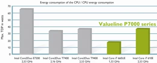 Konfigurowalne komputery przemysłowe procesorami Core i7, Seria P7000 firmy Phoenix Contact pokazuje, że większa wydajność nie oznacza równocześnie większego zużycia energii