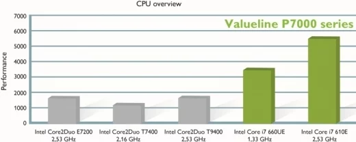 Nowa technologia Core i oferuje użytkownikom dużo większą wydajność, Konfigurowalne komputery przemysłowe procesorami Core i7