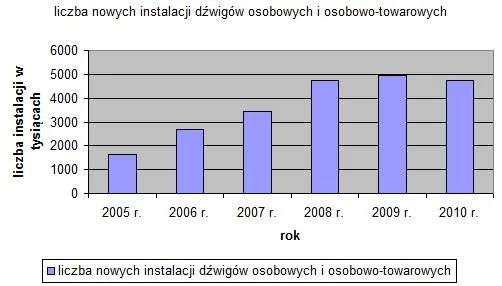 Wykres:liczba nowo instalowanych dźwigów osobowych i osobowo-towarowych  Schindler
