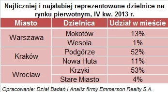 Najliczniej i najsłabiej reprezentowane dzielnice na rynku pierwotnym, IV kw. 2013 r.
