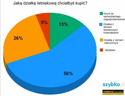 Wykres: Jaką działkę letniskową chciałbyś kupić? Metrohouse, Szybko.pl