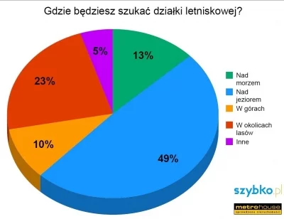 Wykres: Gdzie będziesz szukać działki letniskowej? Szybko.pl, Metrohouse