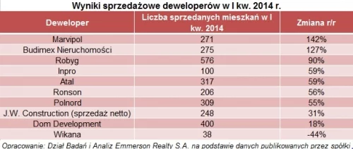 Wyniki sprzedażowe deweloperów w I kw. 2014 r