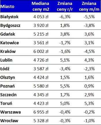 Przeciętne ceny metra kwadratowego mieszkania w największych miastach Polski i ich zmiana w czasie, Home Broker