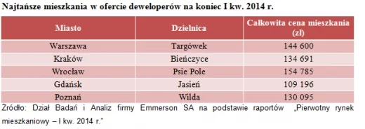 Tabelka - najtańsze mieszkania w ofercie deweloperów na koniec I kw. 2014 r.
