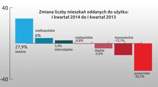 Zmiana liczby mieszkań oddanych do użytku, Łódź