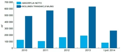 Wykres: Absorpcja netto i wolumen transakcji najmu w Warszawie, Knight Frank