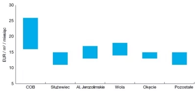 Wykres: Wywoławcze stawki czynszu w Warszawie, Knight Frank