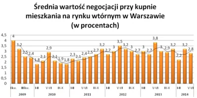 Wykres: Średnia wartość negocjacji przy kupnie mieszkania w Warszawie Metrohouse