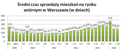 Wykres: Średni czas sprzedaży mieszkania w Warszawie Metrohouse