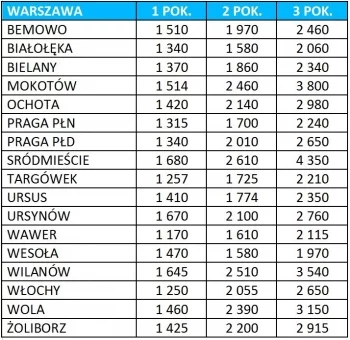 Ranking miast - Warszawa